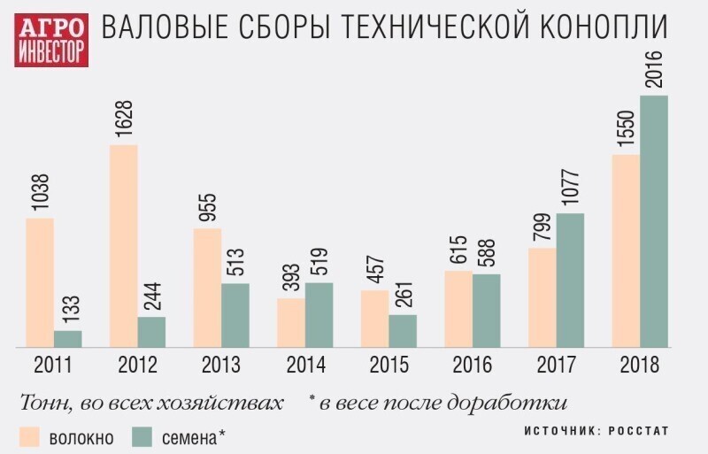 Промышленная конопля - польза и перспективы.