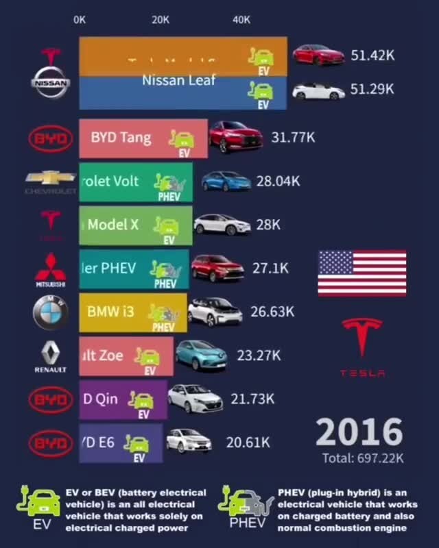 топ электромобилей, проданных с 2012 по 2020й 