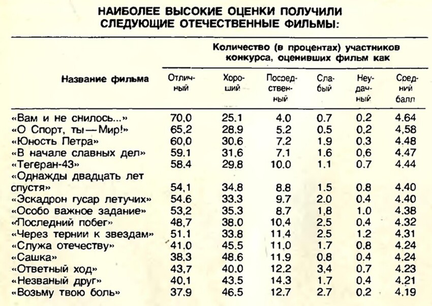 Что показывали в кино 40 лет назад. Самые популярные фильмы 1981 года