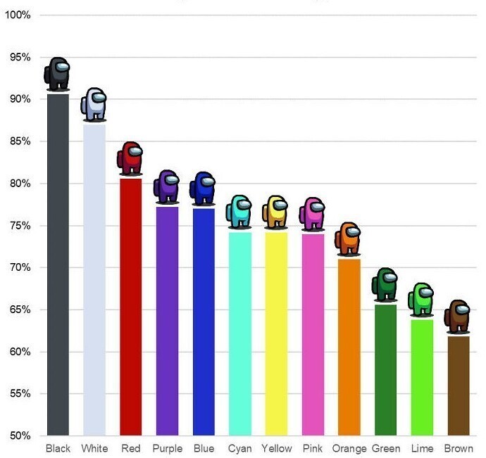 График популярности разных цветов при выборе покупок во всем мире