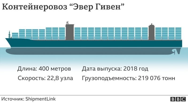 "Эвер Гивен" сняли с мели в Суэцком канале