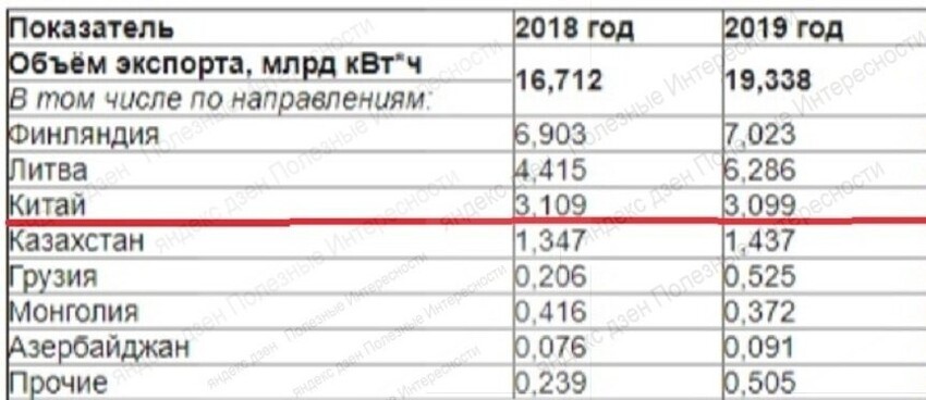 Почем Россия продает электричество Китаю?