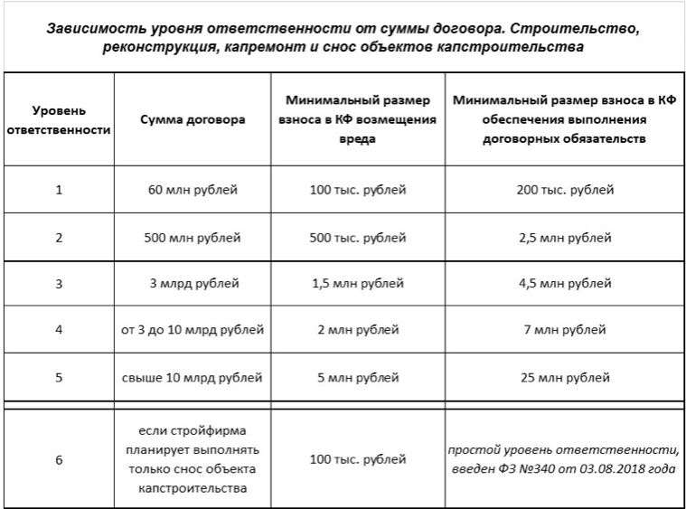 Взнос в компенсационный фонд возмещения вреда. Таблица компенсационных фондов. Компенсационный фонд таблица. СРО компенсационный фонд уровень ответственности. Таблица уровней ответственности СРО.