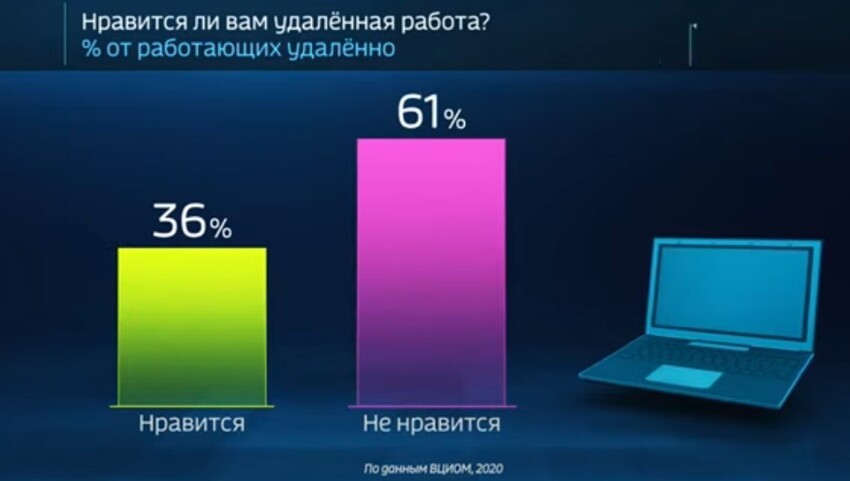 А это результаты опроса, проведённого ВЦИОМ в мае 2020 года