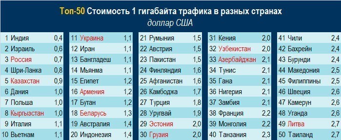 Россия и Казахстан вошли в топ-5 стран с самым дешевым интернетом