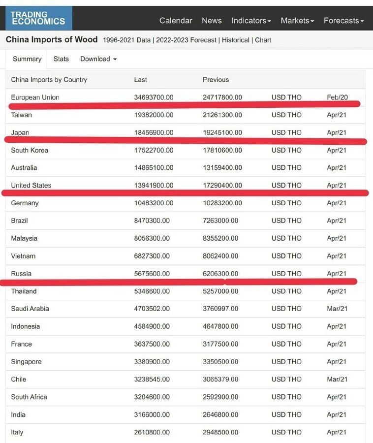 Даже Вьетнам продает древесины больше, чем Россия?