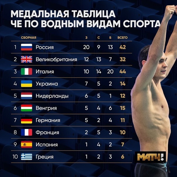 Как можно видеть по турнирной таблице, российские спортсмены победили с большим отрывом