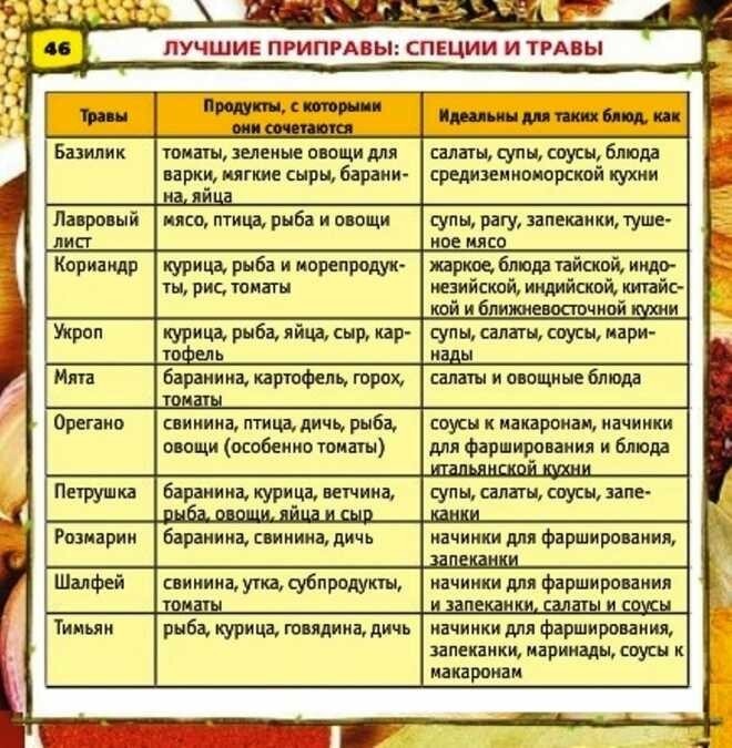 20 нужных шпаргалок о самом ароматном: гид по специям для кулинаров