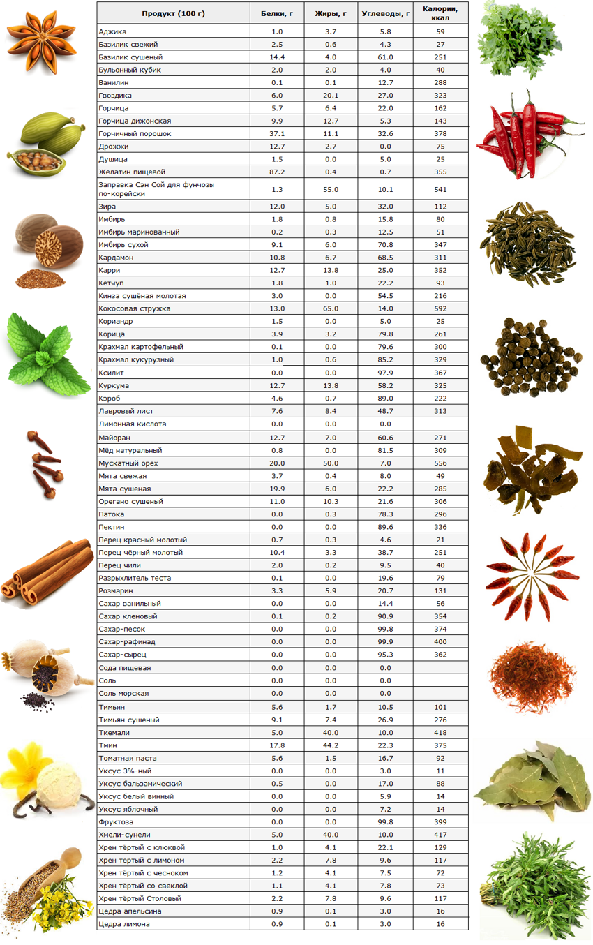 Таблица калорийности специй, пряностей, смесей