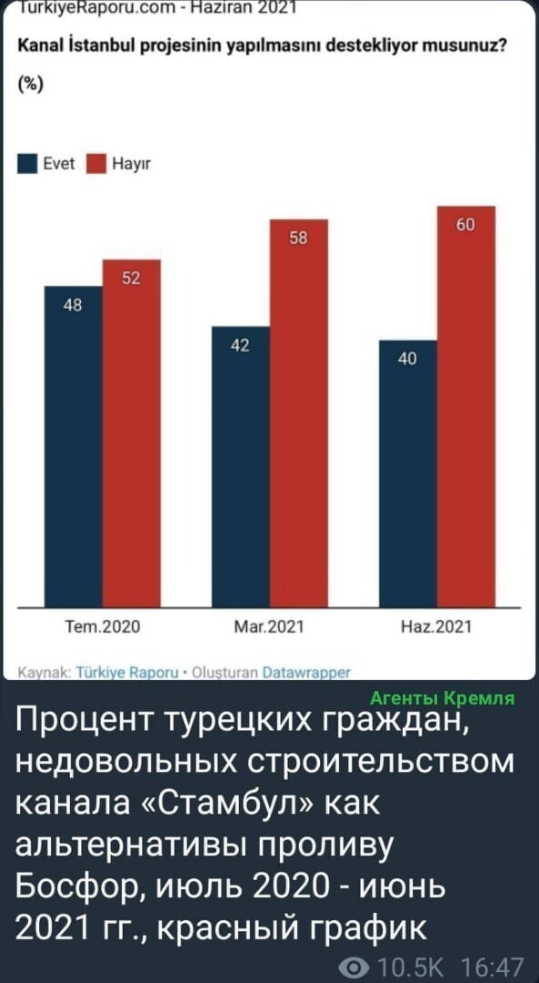 Мнение населения Турции на реализацию проекта "Стамбульского" канала.