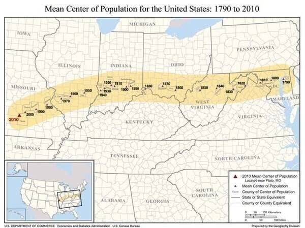 Средний центр населенности США постепенно смещался на запад с 1790 года и на юг каждый год с момента появления кондиционеров в 1920-х годах