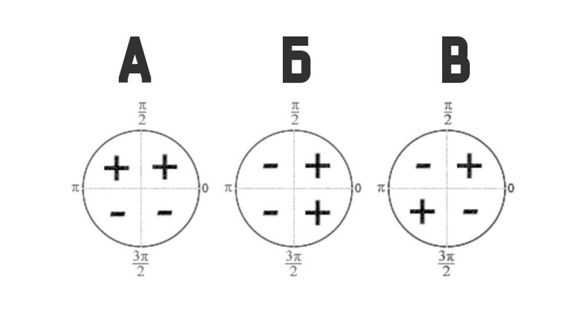 Знаки синуса, косинуса, тангенса и котангенса в каждой из четвертей указаны на рисунке. Какая функция указана под номером А?