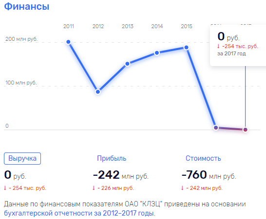 Что сделали с заводом «эффективные менеджеры»?