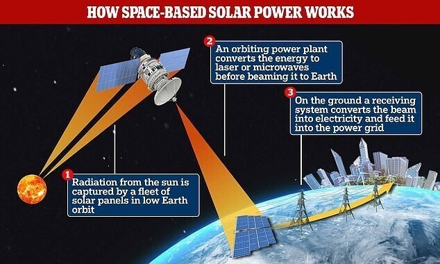 Китай запускает в космос солнечную электростанцию