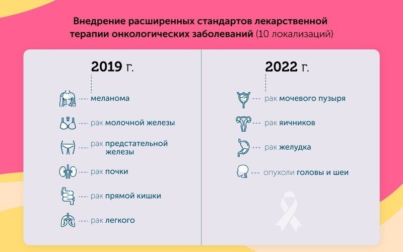 В Москве расширяется программа лекарственной терапии для онкобольных