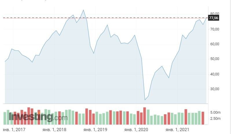 Нефть подорожала до максимума с октября 2018 года