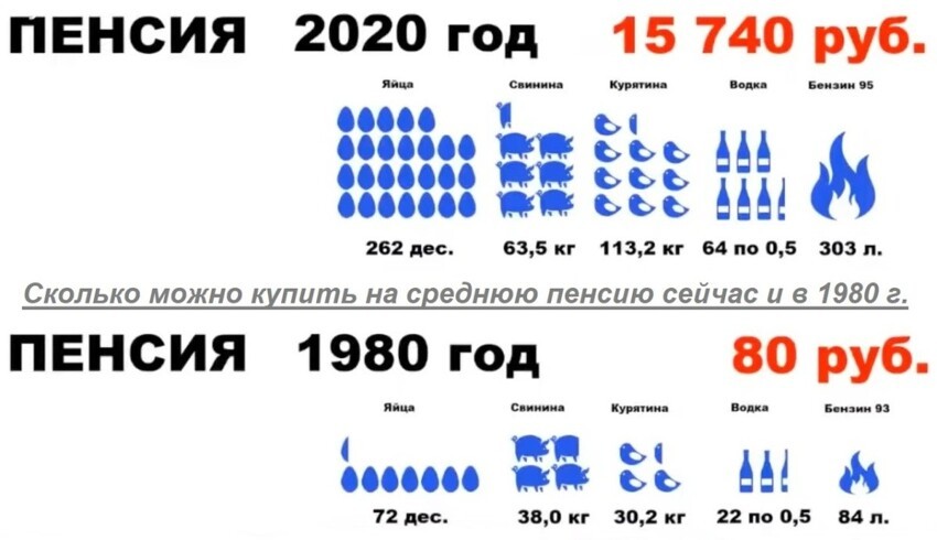 Сравнение пенсий в России и СССР