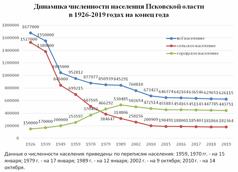 Депрессивная Псковская область и российские деревни