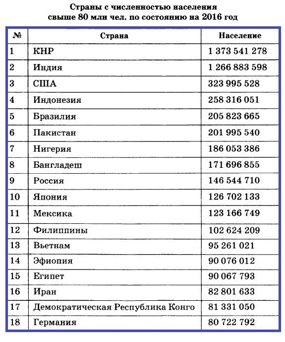 Население Земли. Человеческие расы