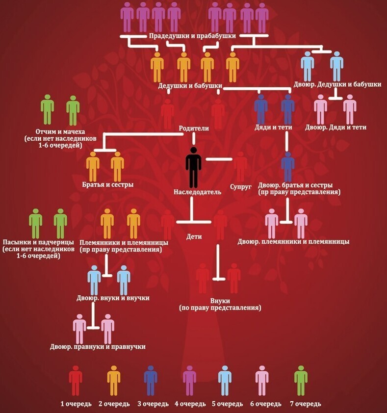 Схема наследования квартиры