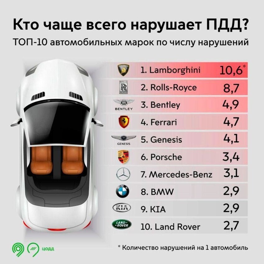 Кто чаще всех нарушает ПДД в Москве