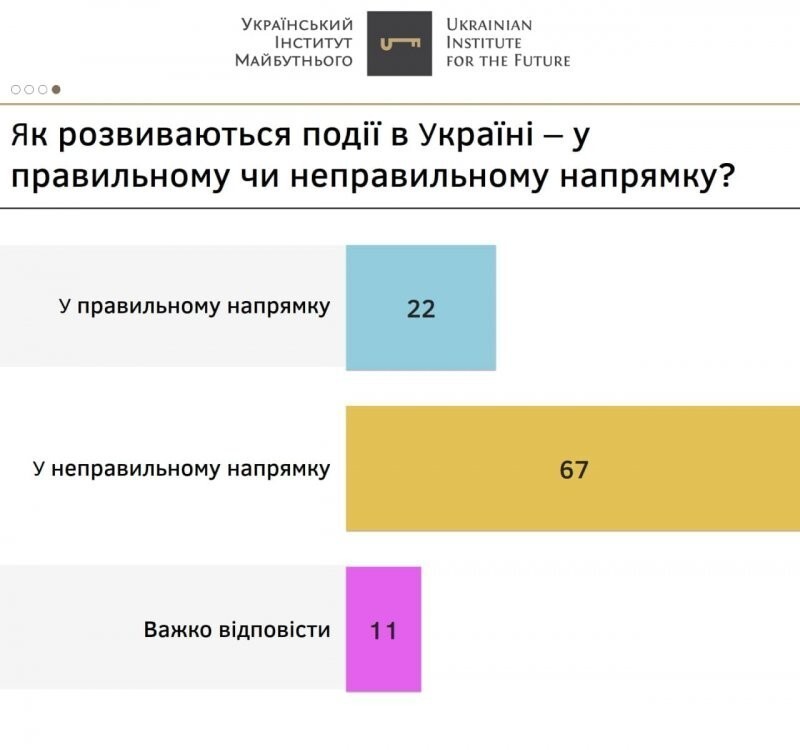 «Зрада» с подвохом: больше половины одесситов поддержали Путина