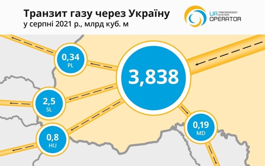Газпром прекратил транзит природного газа в Венгрию через территорию украины