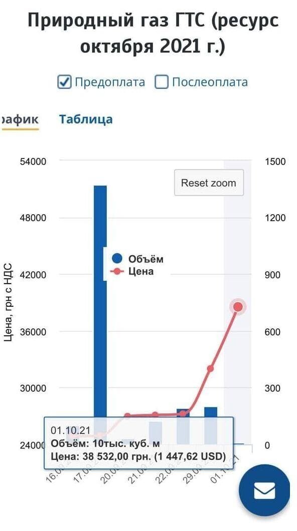 На Украине цена на газ достигла 1500 долларов за 1000 кубометров