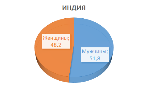 Что будет, если мужчин в стране станет больше, чем женщин?