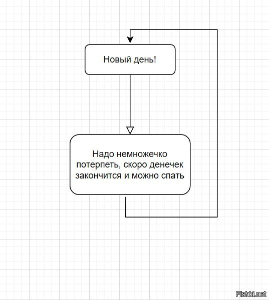 Блок-схема под названием "Жизнь"