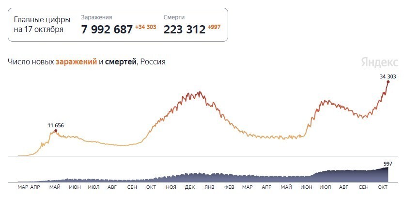 Почему в России высокая смертность от COVID-19