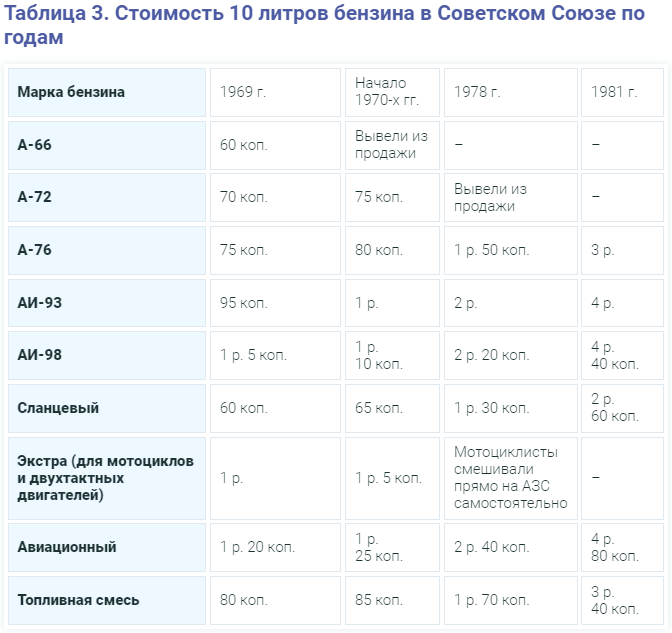 Цены на бензин в СССР