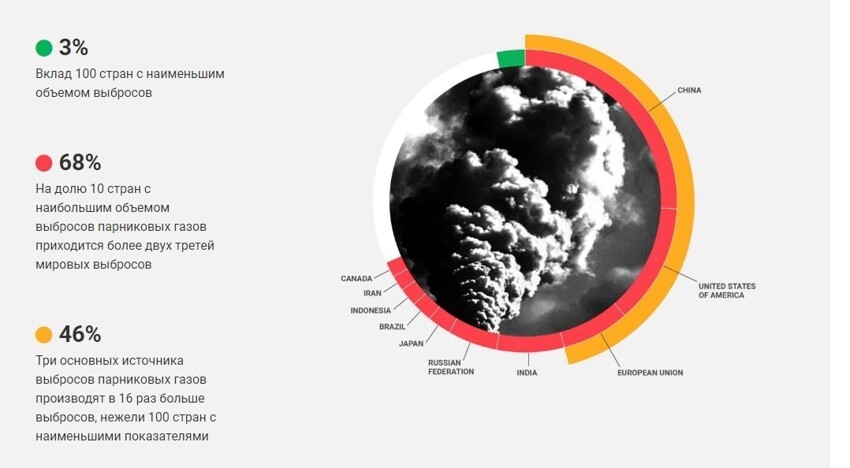 Россия, кстати, вредит мировому климату гораздо меньше, чем США, КНР или ЕС.