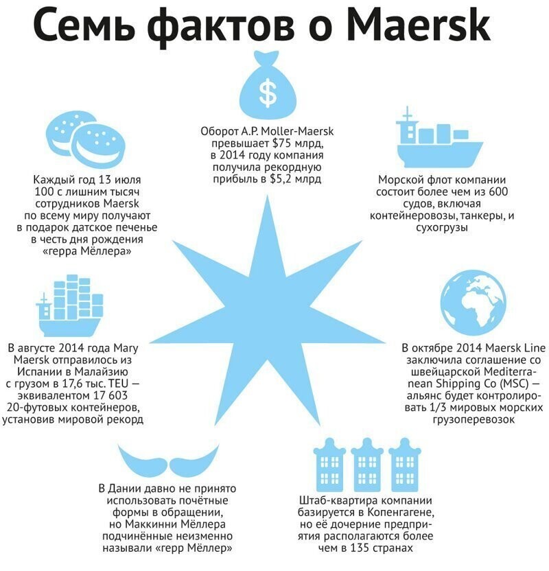 Что означает слово MAERSK, которое можно увидеть на грузовых контейнерах?