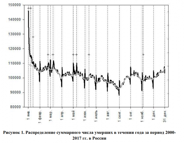 Избыточная смертность в праздники - "... пьянка началась в ночь с 3-го на 18-е"