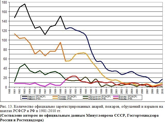 Удельный показатель смертельного травматизма в России, смертей на млн. т. угля