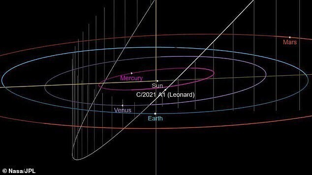 Объект, внесенный в каталог как C/2021 A1, был обнаружен астрономом Грегори Джей Леонардом 3 января в инфракрасной обсерватории Маунт-Леммон в Аризоне