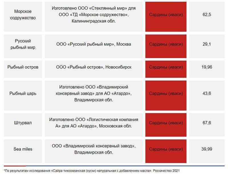 На заборе тоже пишут: больше половины рыбных консервов из сайры оказались подделкой