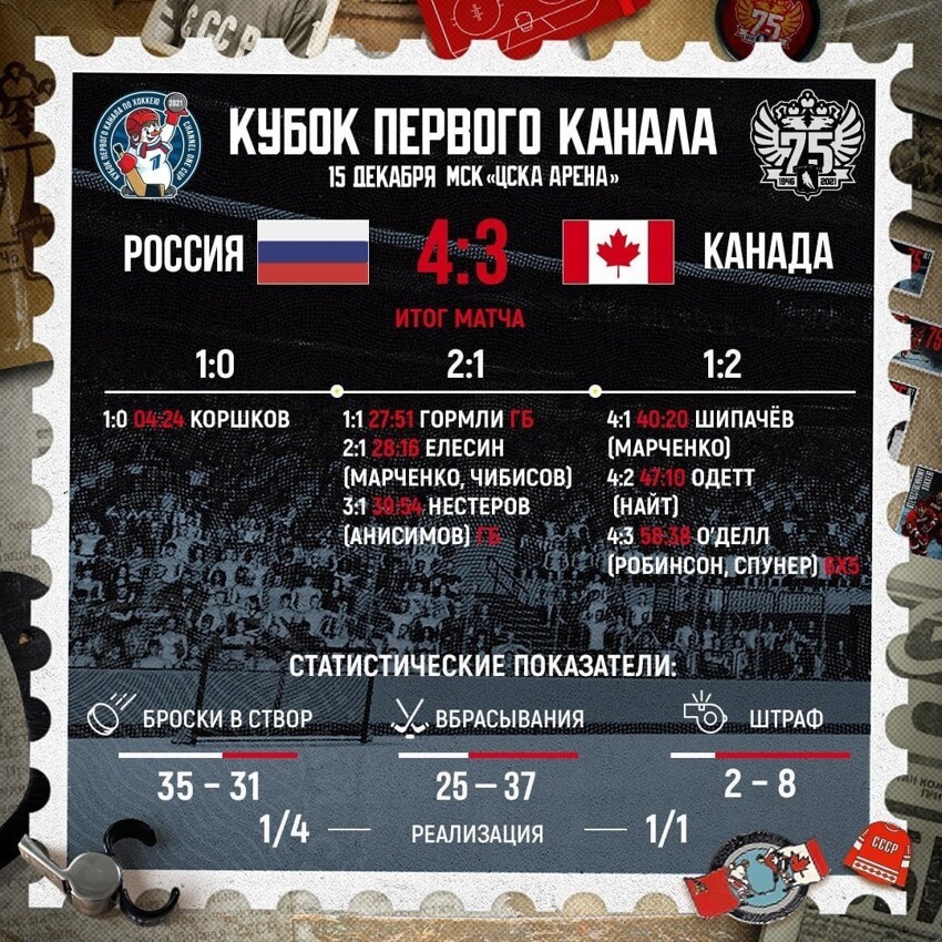 Сборная России победила Канаду на Кубке Первого канала в дебютном матче Жамнова!