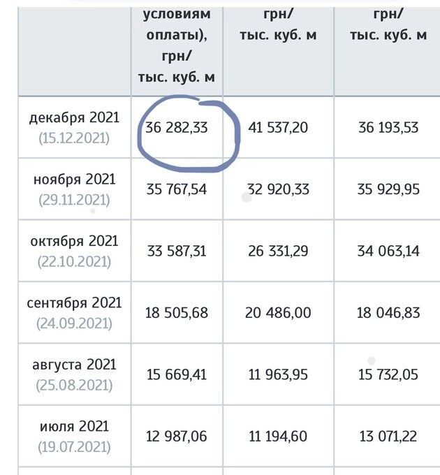 Как вам цена на газ на Украине в декабре? Проще гривнами топить!