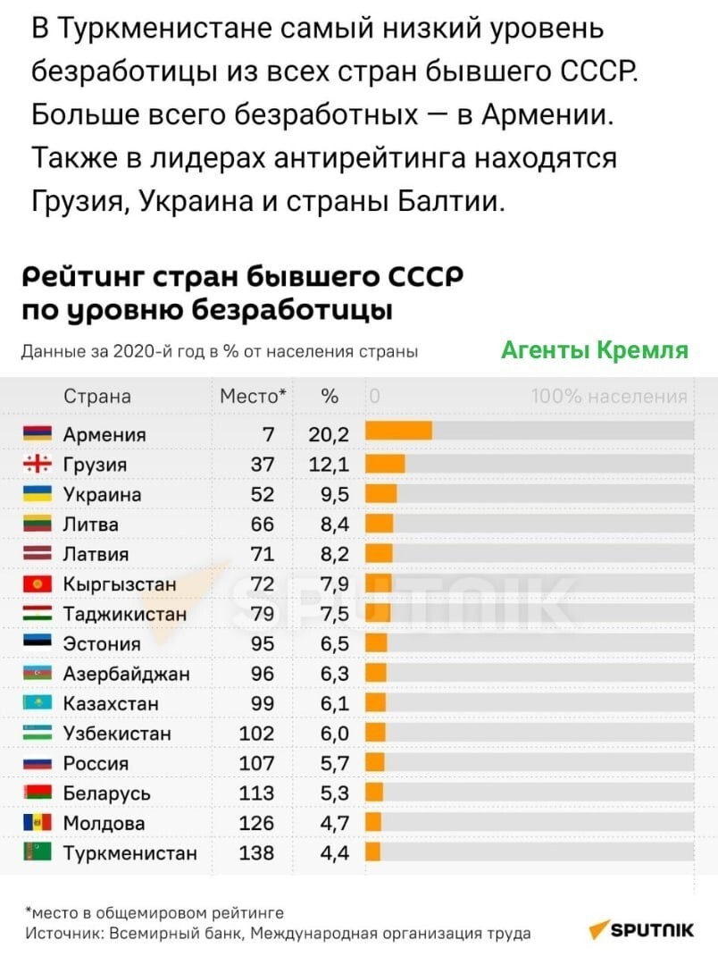 Статистика безработицы по союзным советским республикам бывшего СССР
