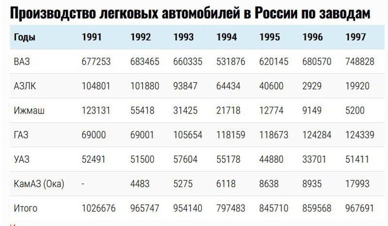 Автомобильная промышленность России 1990-х: некомплектные автомобили и другие ужасы