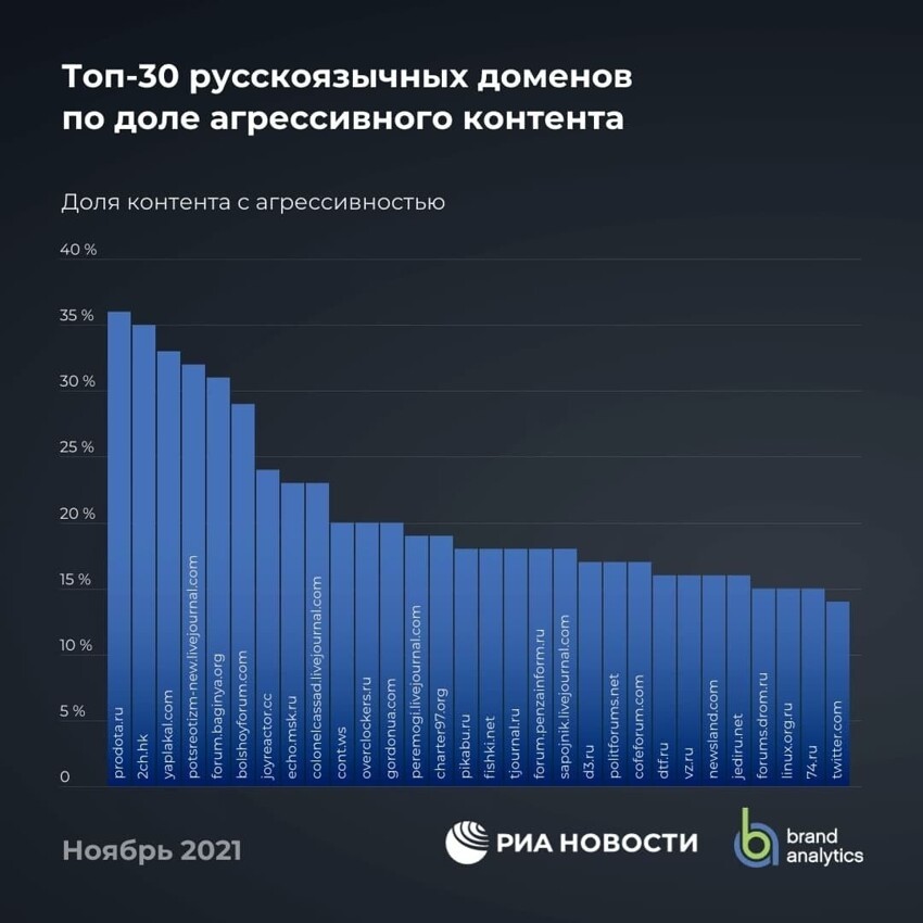 Названы русскоязычные сайты с самой агрессивной аудиторией в 2021 году - fishki.net на 16 месте