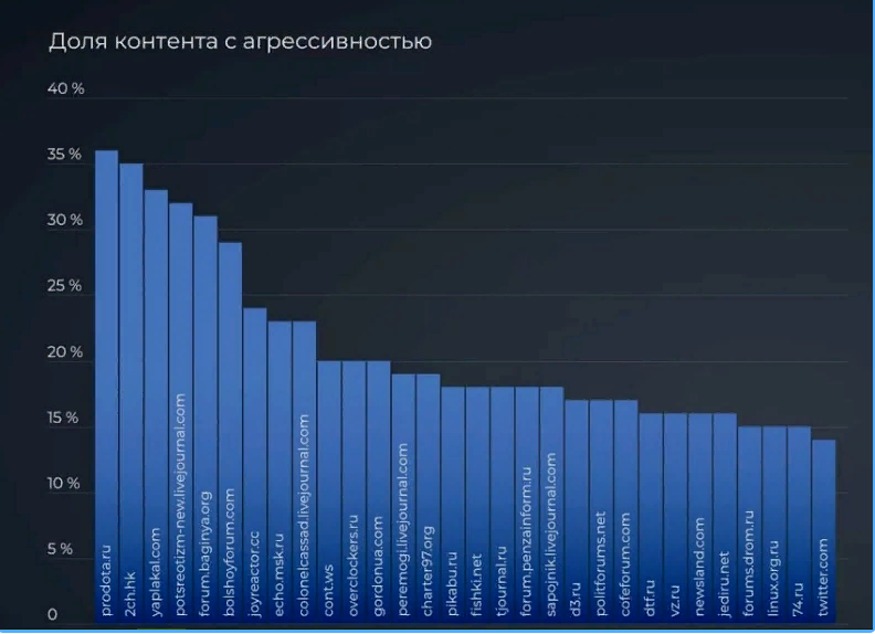 Крупнейший русскоязычный форум prodota.ru вышел на первое место в рейтинге русскоязычных доменов, на которых пользователи производят самый агрессивный контент. Второе место занял анонимный имиджборд 2ch.hk, третья позиция — за порталом «ЯПлакалъ»-отд
