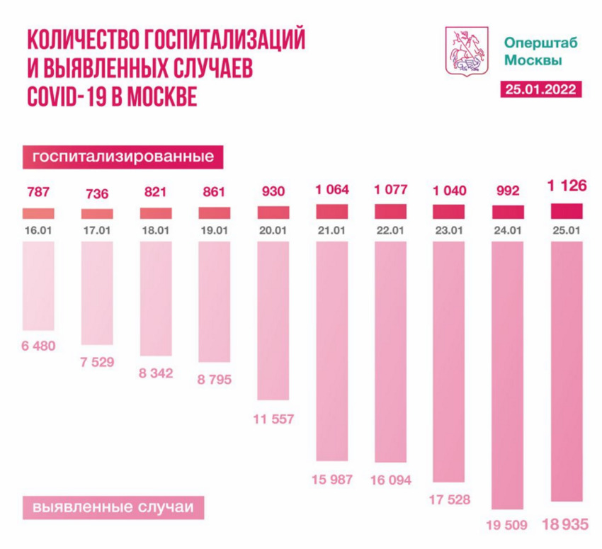 В Москве не растет доля госпитализаций при максимальном показателе заболеваемости COVID-19