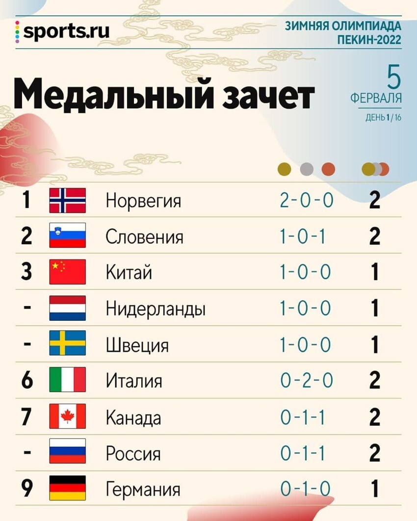 Сборная Китая по шорт-треку выиграла первое золото за счёт дисквалификации России и США