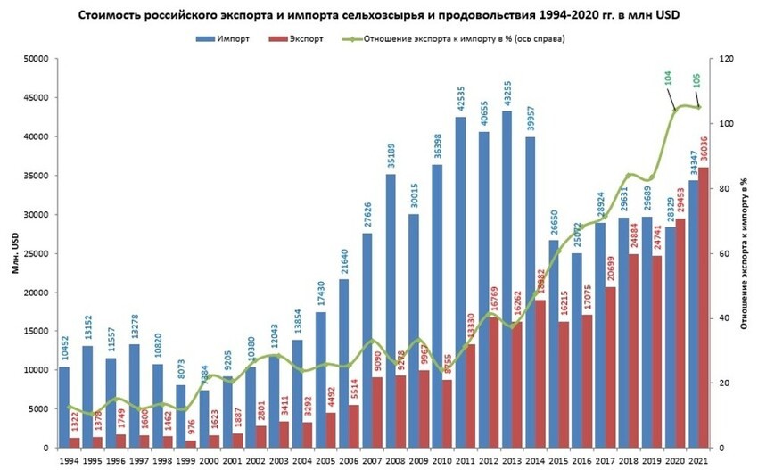 Продуктовый экспорт России