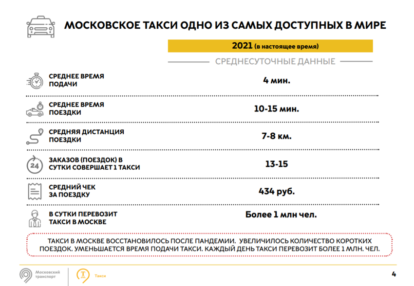 «Извозчик, такса по соглашению». История московского такси