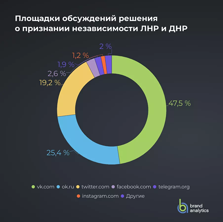 Эксперты Brand Analytics показали как россияне в соцсетях поддержали признание ЛНР и ДНР