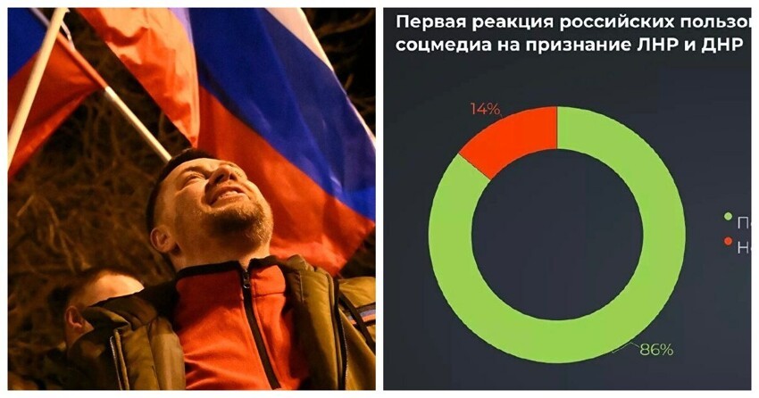 Эксперты Brand Analytics показали как россияне в соцсетях поддержали признание ЛНР и ДНР